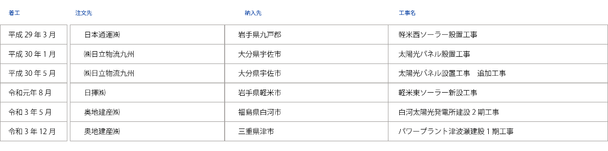 太陽光発電設置工事実績